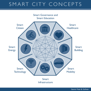 Smart City Components