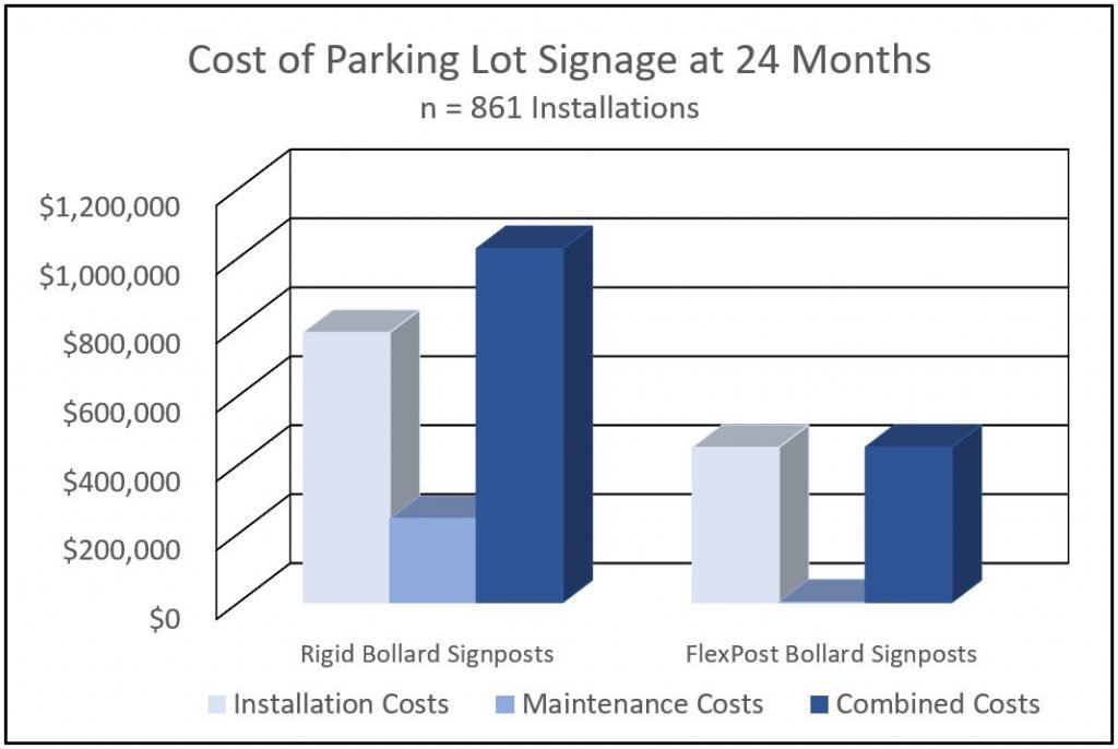 FlexPost Flexible Bollard/Signpost Retail Study Comparison Chart - Cost of Parking Lot Signage at 24 Months