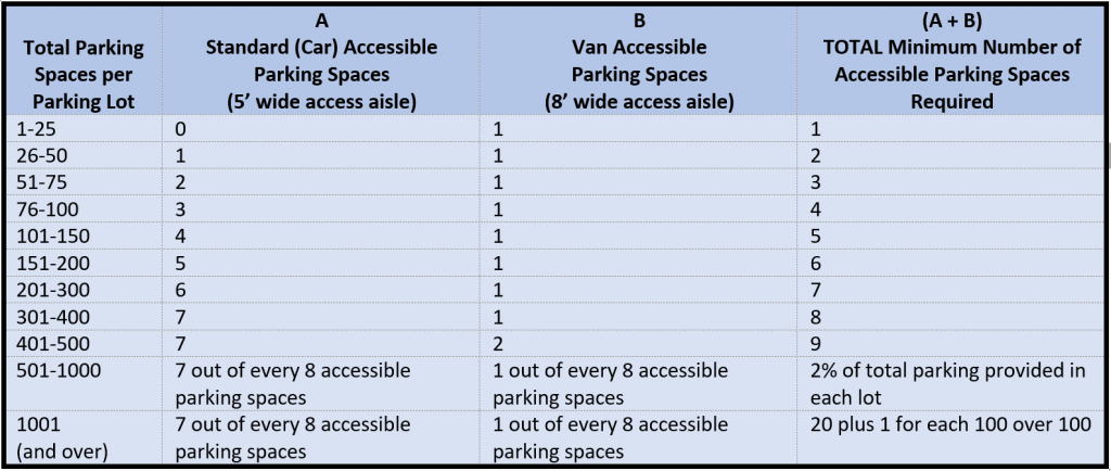 ADA-Minimum Handicap Parking Spaces Required